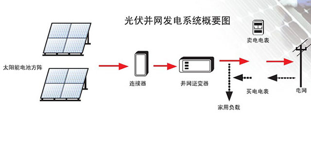 光伏并網(wǎng)發(fā)電系統(tǒng)示意圖.jpg