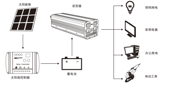 離網(wǎng)逆變器系統(tǒng)連接示意圖.png